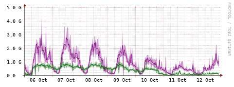 [Interfaces]: Bit rates