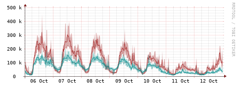 [Interfaces]: Packet rates