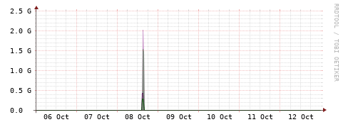 [Interfaces]: Bit rates