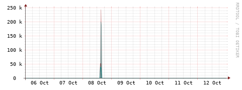 [Interfaces]: Packet rates