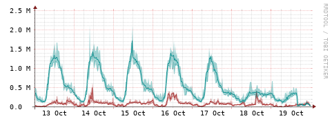 [Interfaces]: Packet rates
