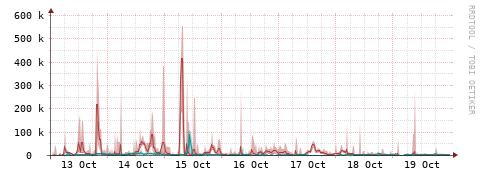 [Interfaces]: Packet rates