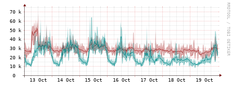 [Interfaces]: Packet rates