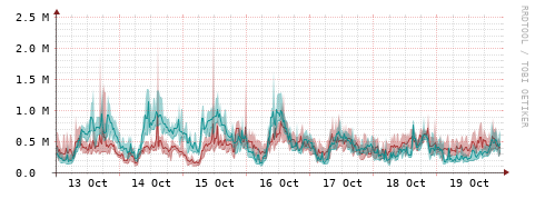 [Interfaces]: Packet rates