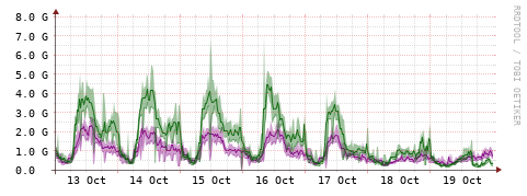 [Interfaces]: Bit rates