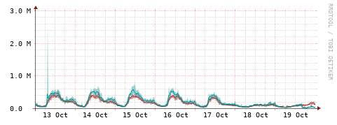 [Interfaces]: Packet rates