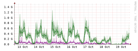 [Interfaces]: Bit rates