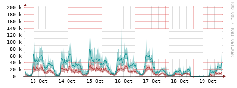 [Interfaces]: Packet rates