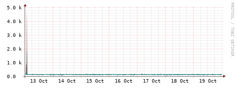 [Interfaces]: Packet rates
