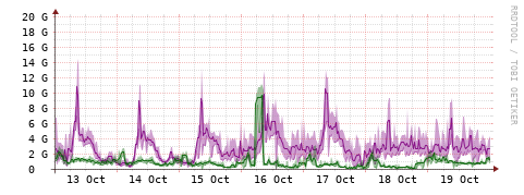 [Interfaces]: Bit rates