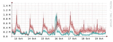 [Interfaces]: Packet rates