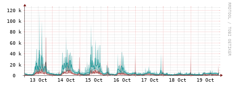 [Interfaces]: Packet rates