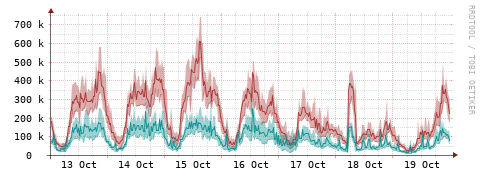 [Interfaces]: Packet rates