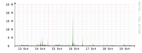 [Interfaces]: Bit rates