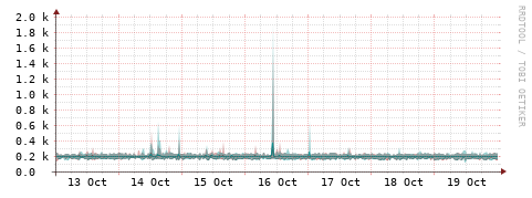 [Interfaces]: Packet rates
