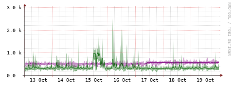 [Interfaces]: Bit rates