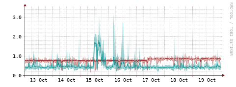 [Interfaces]: Packet rates