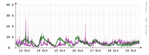 [Interfaces]: Bit rates