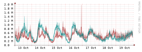 [Interfaces]: Packet rates
