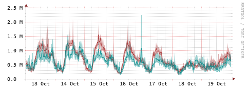 [Interfaces]: Packet rates