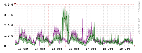 [Interfaces]: Bit rates
