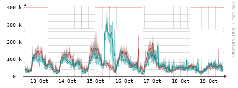 [Interfaces]: Packet rates