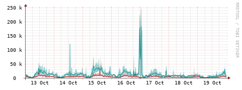 [Interfaces]: Packet rates