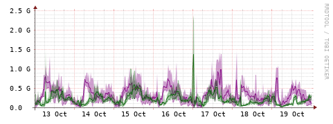 [Interfaces]: Bit rates