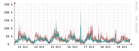 [Interfaces]: Packet rates