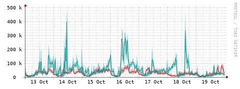 [Interfaces]: Packet rates