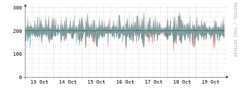 [Interfaces]: Packet rates