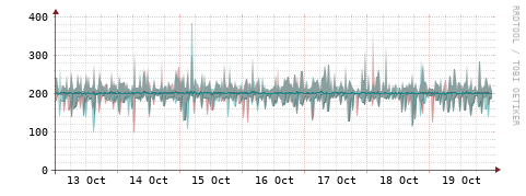 [Interfaces]: Packet rates
