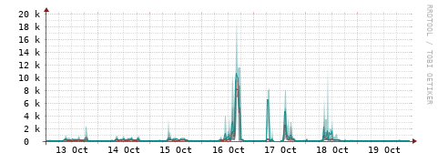 [Interfaces]: Packet rates