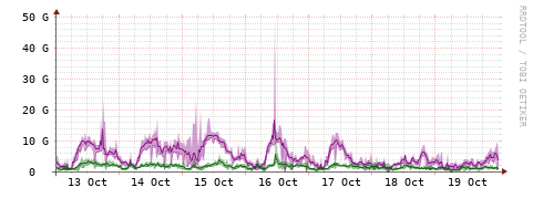 [Interfaces]: Bit rates