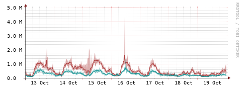 [Interfaces]: Packet rates