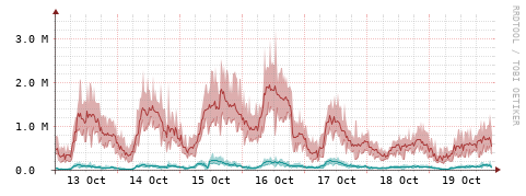 [Interfaces]: Packet rates