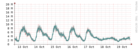 [Interfaces]: Packet rates