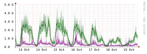[Interfaces]: Bit rates