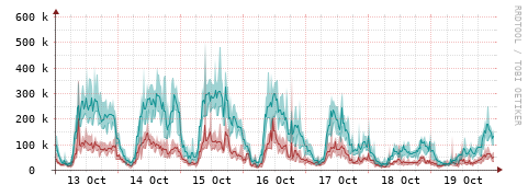 [Interfaces]: Packet rates