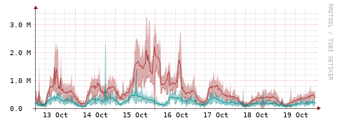 [Interfaces]: Packet rates