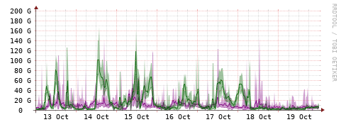 [Interfaces]: Bit rates