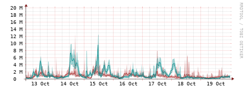 [Interfaces]: Packet rates
