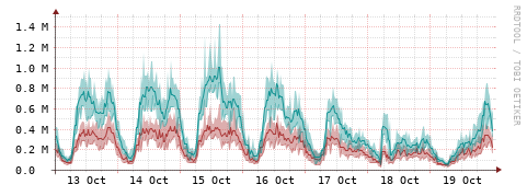 [Interfaces]: Packet rates