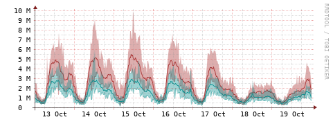 [Interfaces]: Packet rates