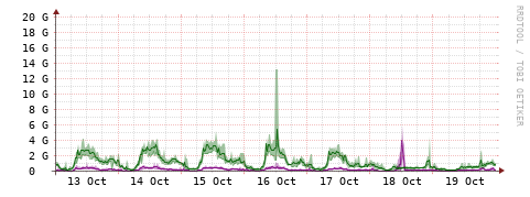 [Interfaces]: Bit rates
