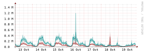 [Interfaces]: Packet rates