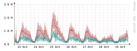[Interfaces]: Packet rates