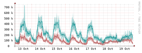 [Interfaces]: Packet rates