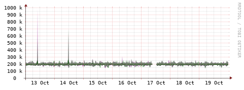 [Interfaces]: Bit rates