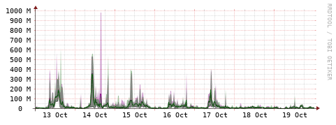 [Interfaces]: Bit rates